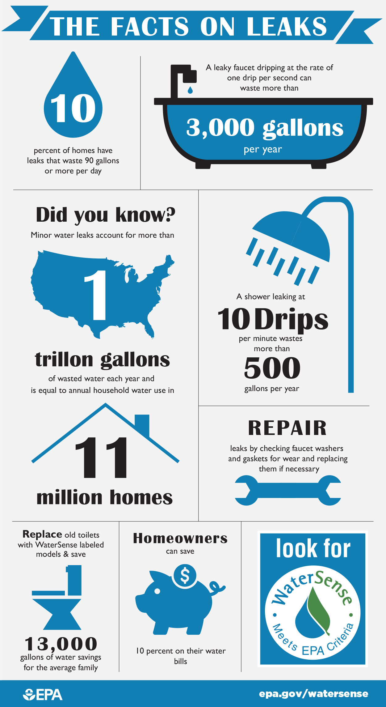 Water Saving Tips - Facts On Leaks